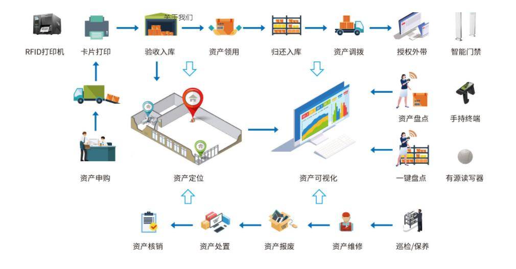 行业视角下的RFID资产管理解决方案