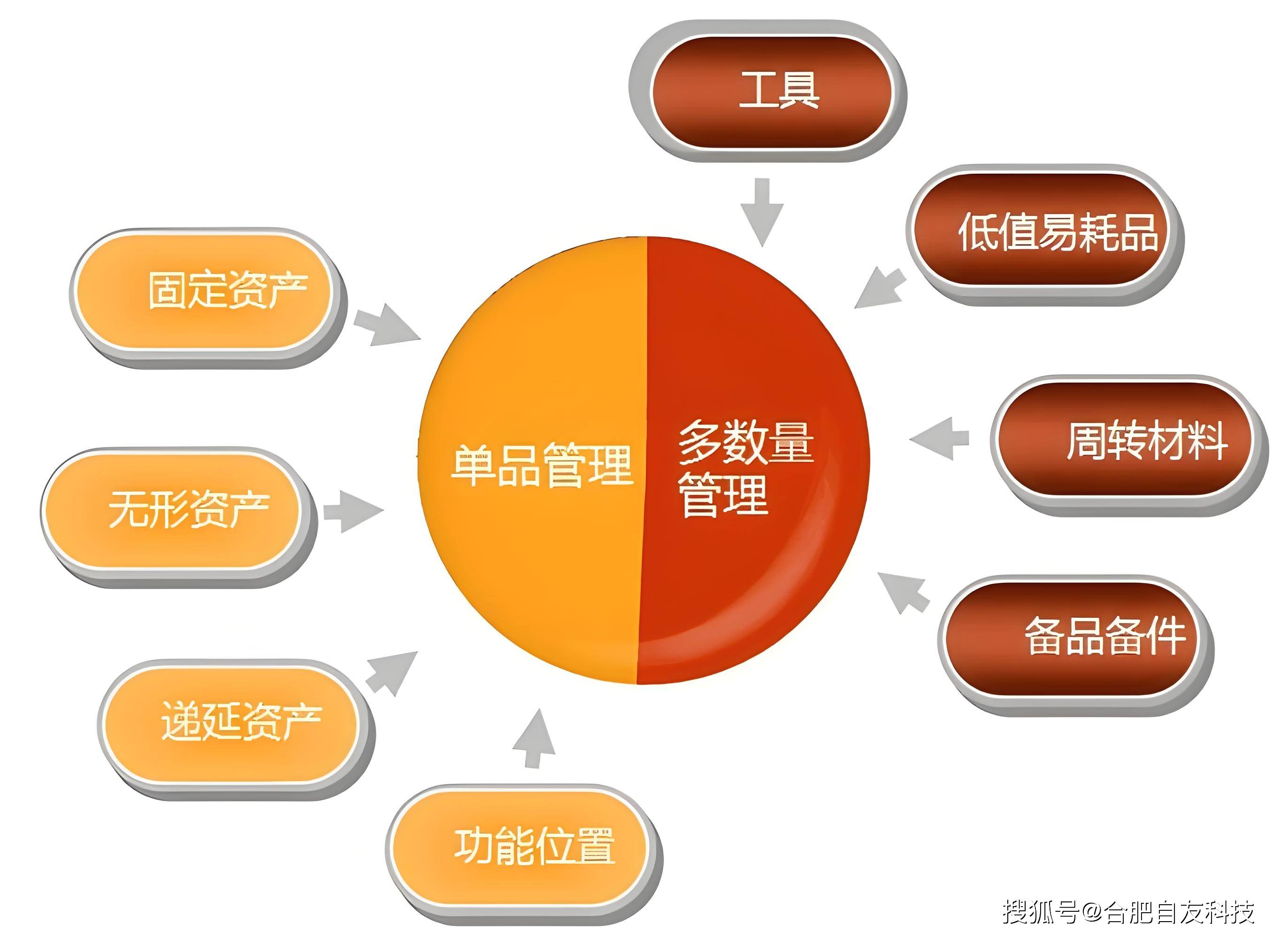 实现资产优化管理:智慧校园资产分类功能解析